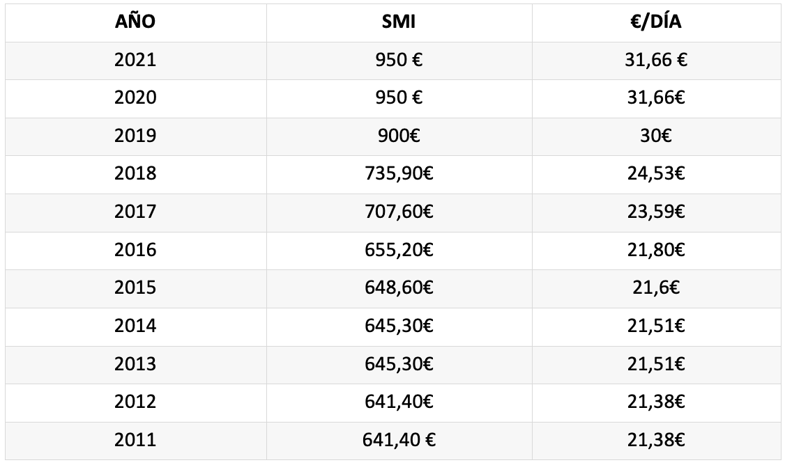 salario minimo interprofesional
